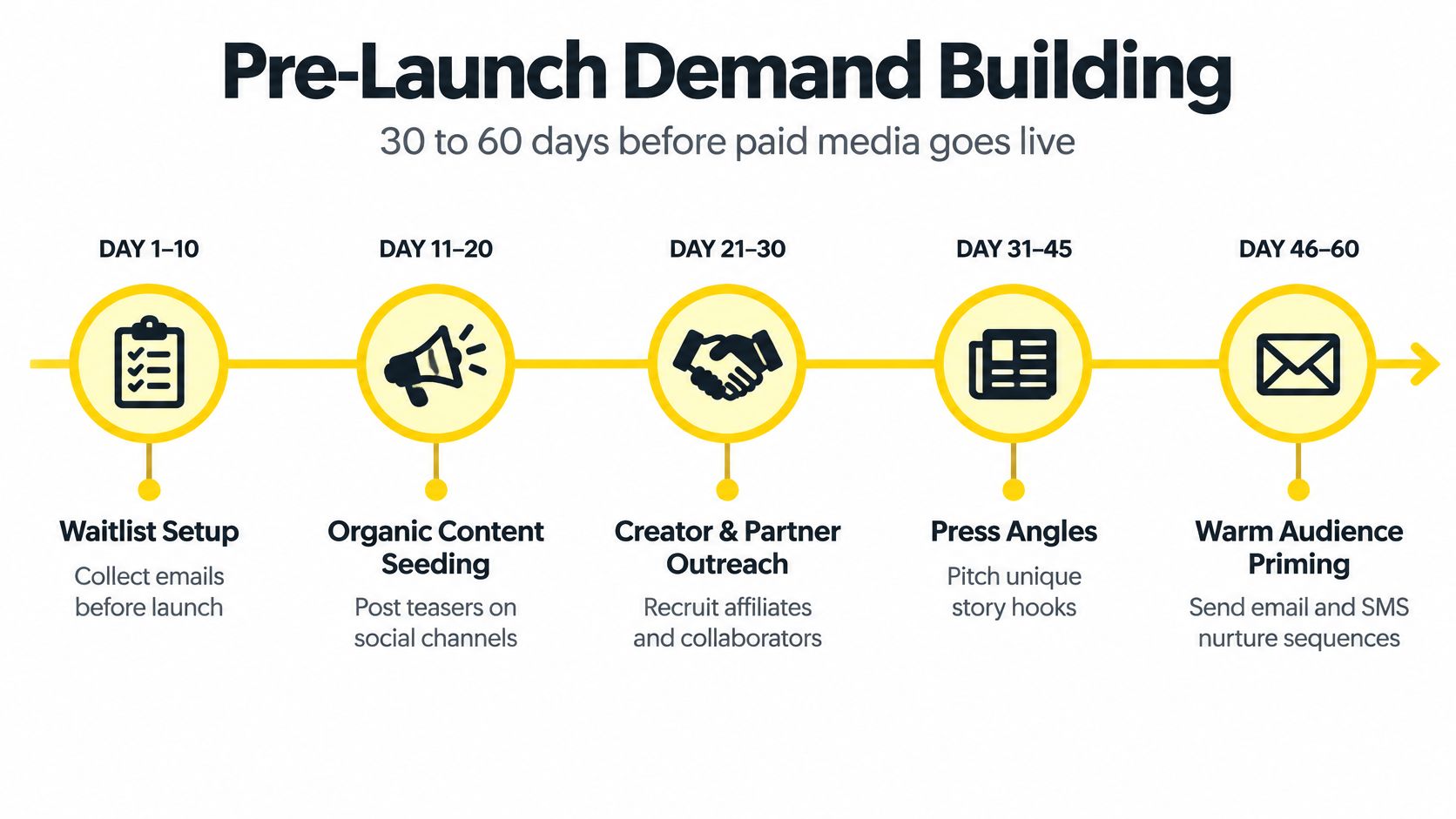 A timeline graphic showing five stages of pre-launch demand building for advertising campaigns over sixty days.