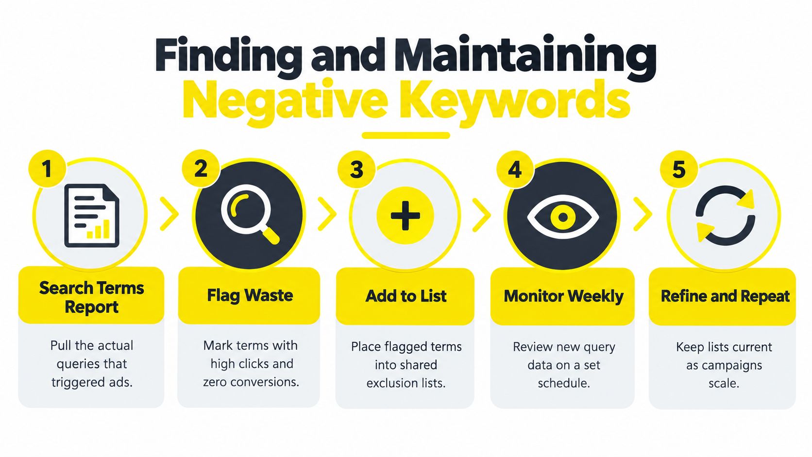 A five-step infographic showing how to find and maintain Google Ads negative keywords for better campaign performance.