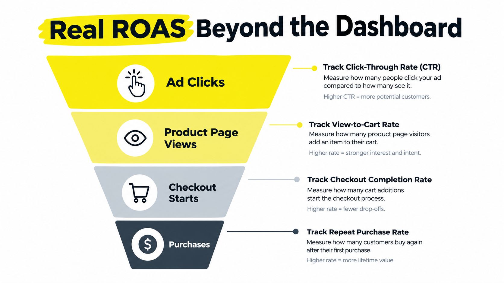 A marketing funnel infographic showing key metrics for tracking business success beyond basic ROAS dashboards.