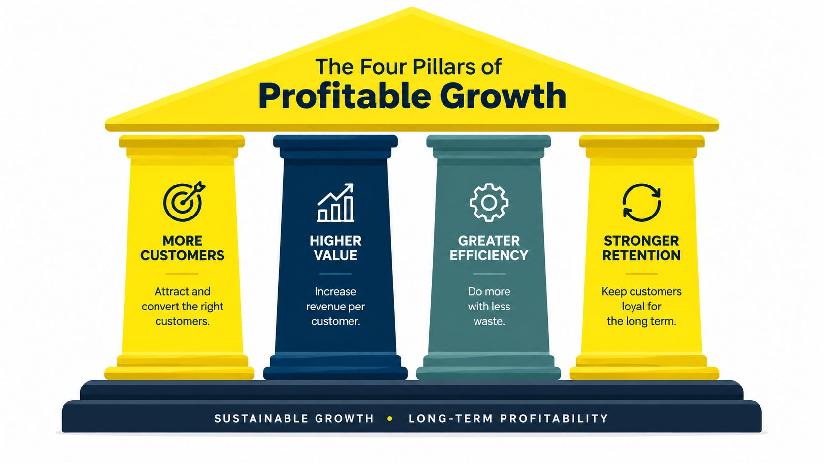 An illustration showing four pillars of profitable growth: more customers, higher value, greater efficiency, and stronger retention.