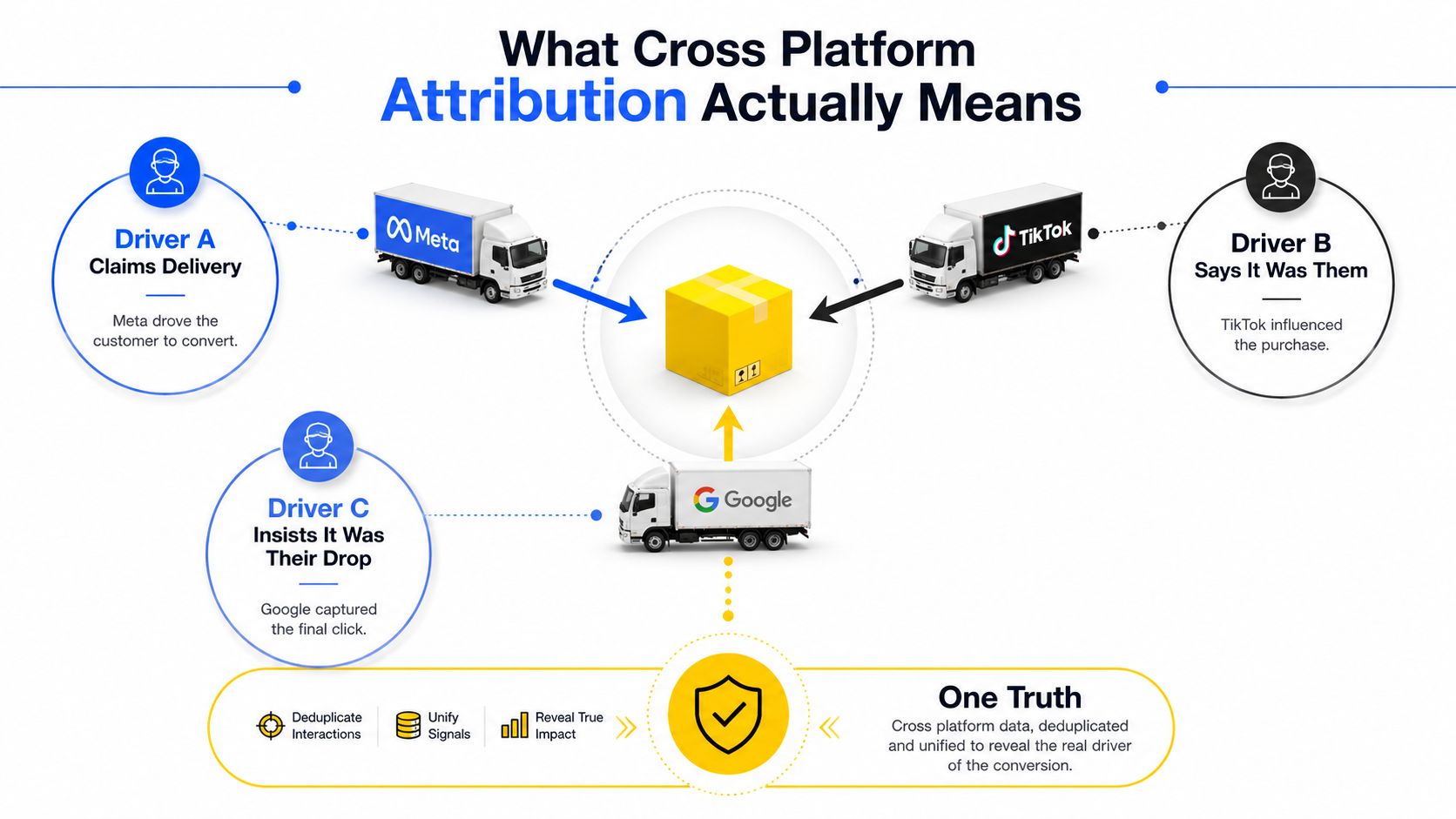 A diagram illustrating cross-platform attribution where Meta, TikTok, and Google compete for credit for a single conversion.