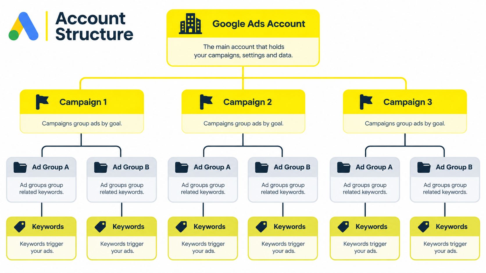 A hierarchical flowchart illustrating the organized structure of a Google Ads account, including campaigns, ad groups, and keywords.