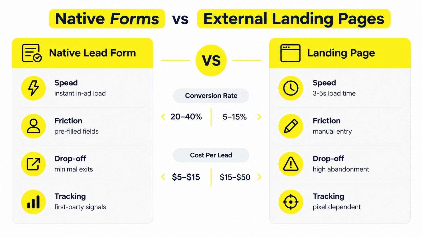 A comparison infographic between native lead forms and external landing pages, highlighting conversion rates and costs.