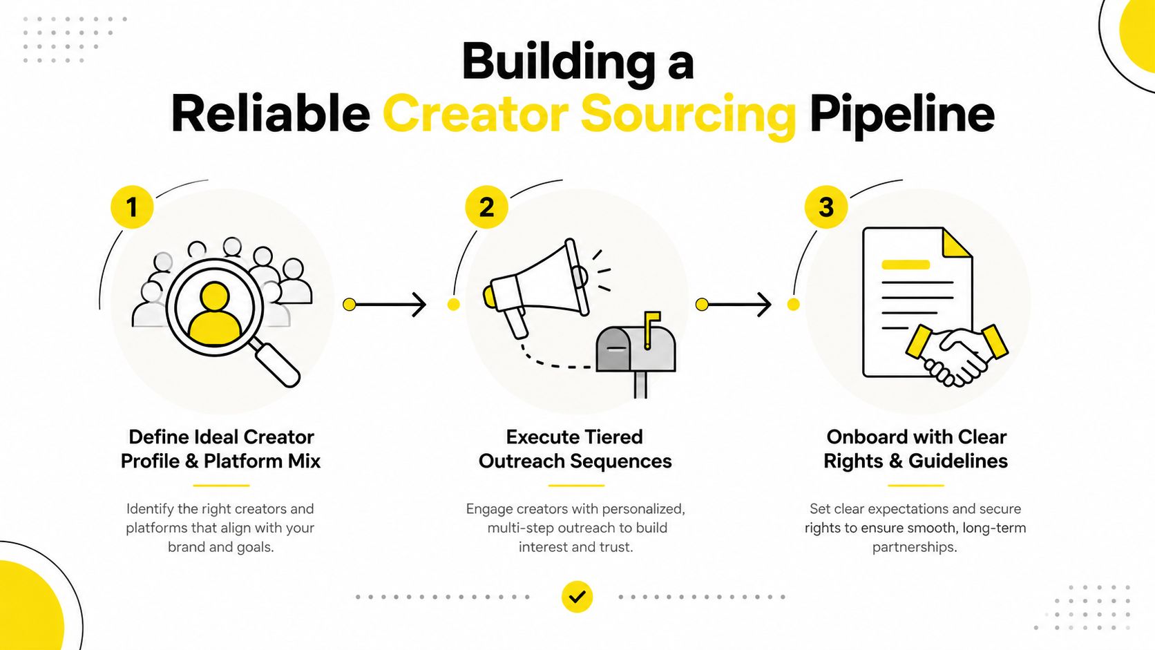 A three-step infographic showing the process of building a reliable creator sourcing pipeline for marketing campaigns.