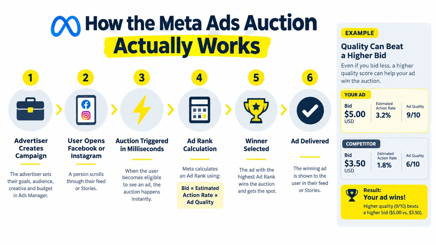 A diagram illustrating the six steps of the Meta ads auction process from campaign creation to delivery.