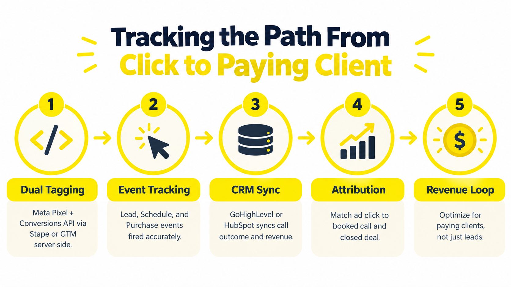 A five-step infographic showing how to track client paths from initial clicks to final revenue conversion.