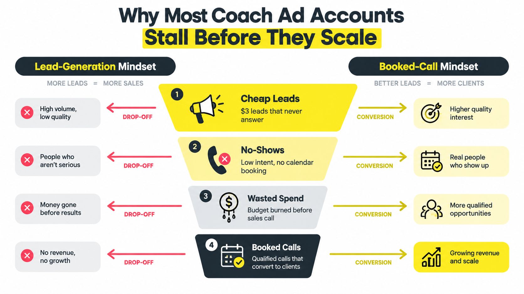 A diagram comparing lead-generation and booked-call mindsets for coaching ad accounts and why they often fail.