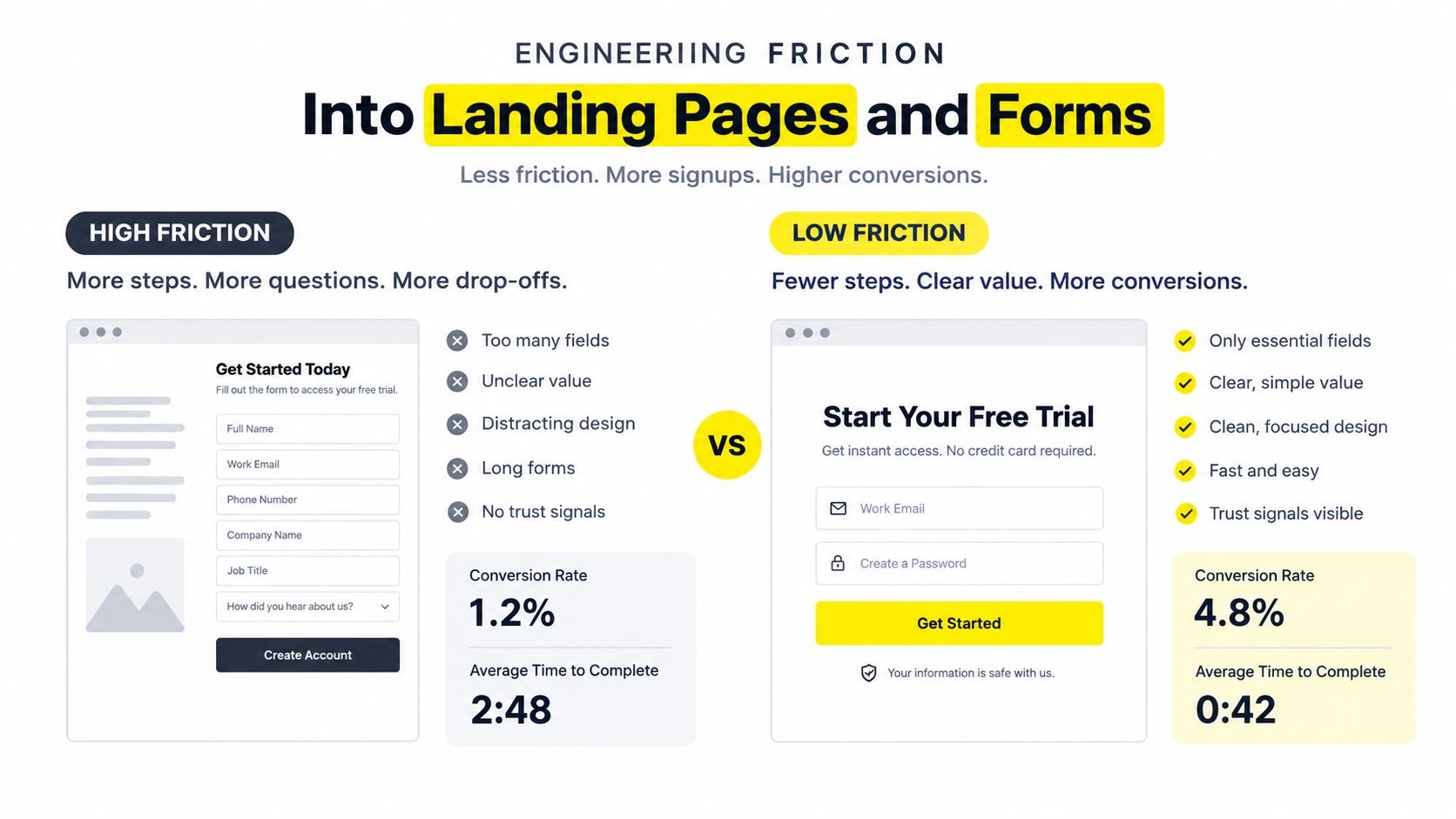 A comparison infographic showing high friction forms versus low friction landing pages to improve lead generation conversion rates.