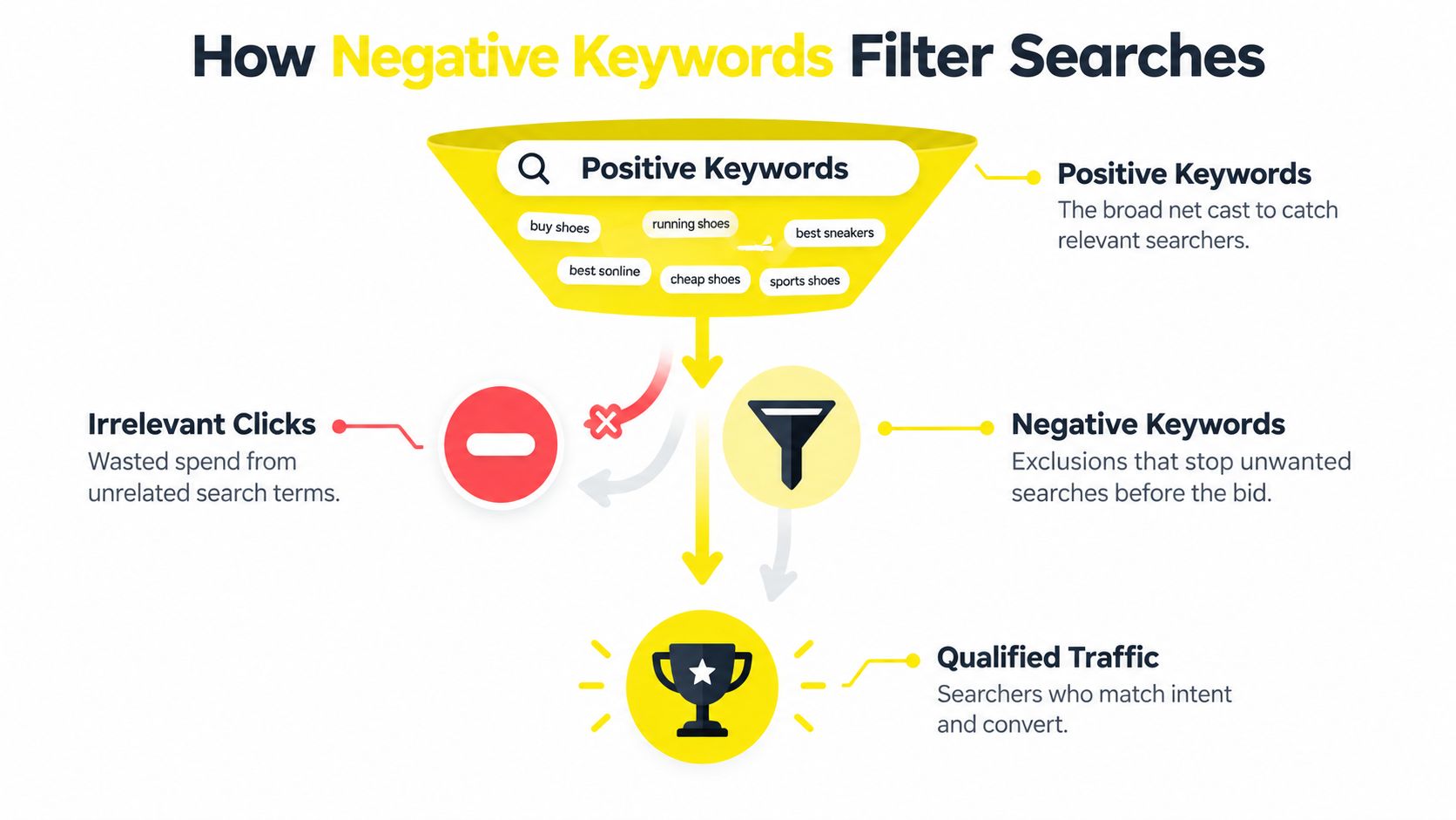 A diagram illustrating how negative keywords in Google Ads filter out irrelevant traffic to improve conversions.