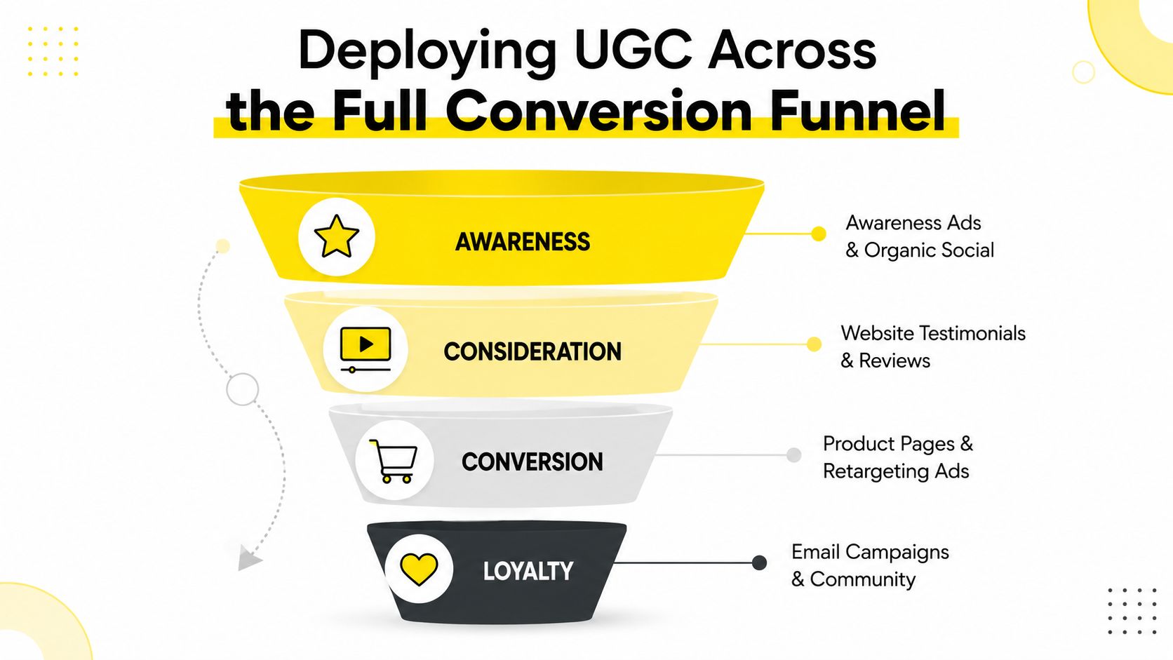 A diagram illustrating a four-stage conversion funnel showing how user-generated content is used across marketing channels.
