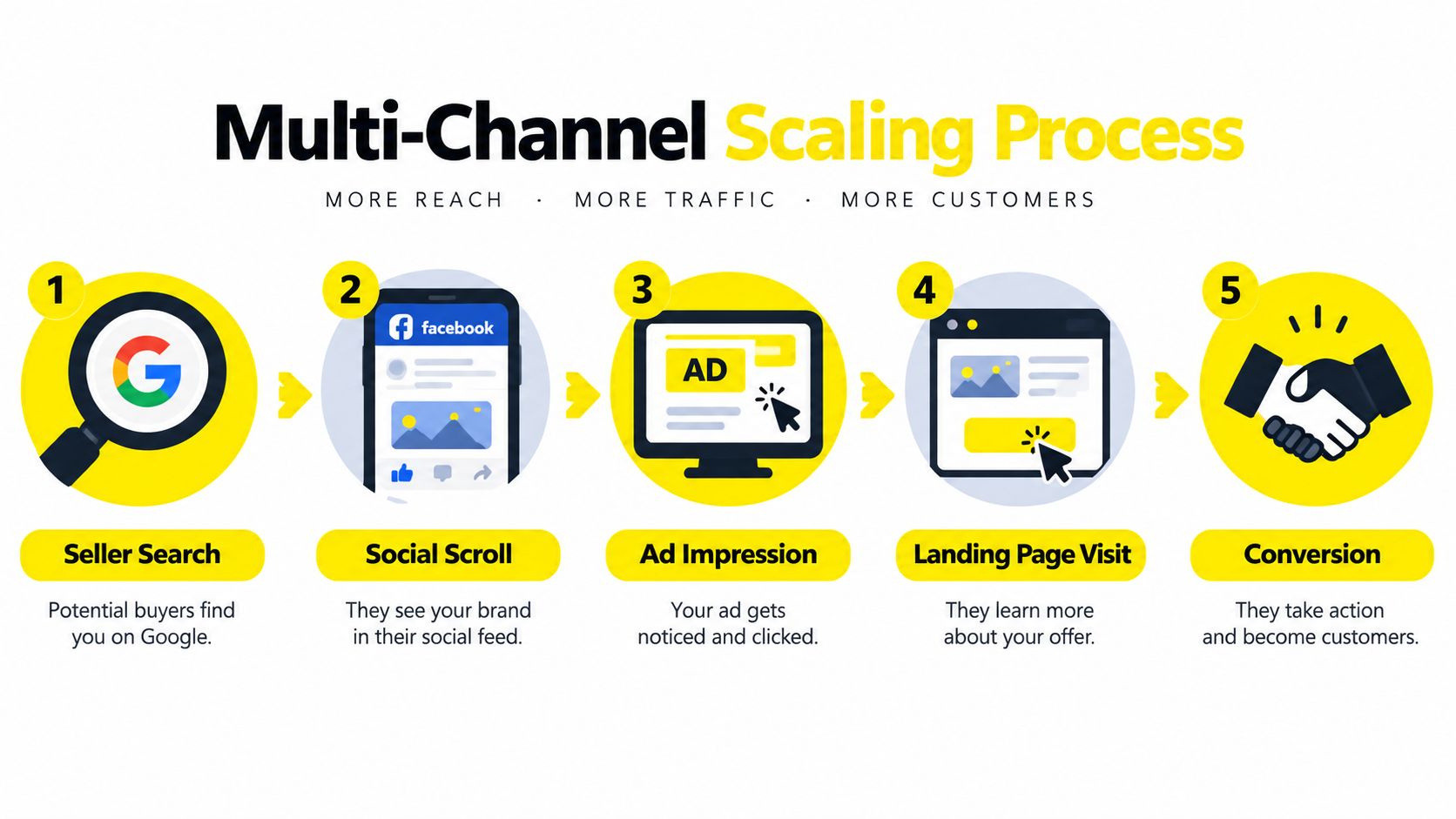 A diagram illustrating the five-step multi-channel scaling process for generating leads and converting customers through online advertising.