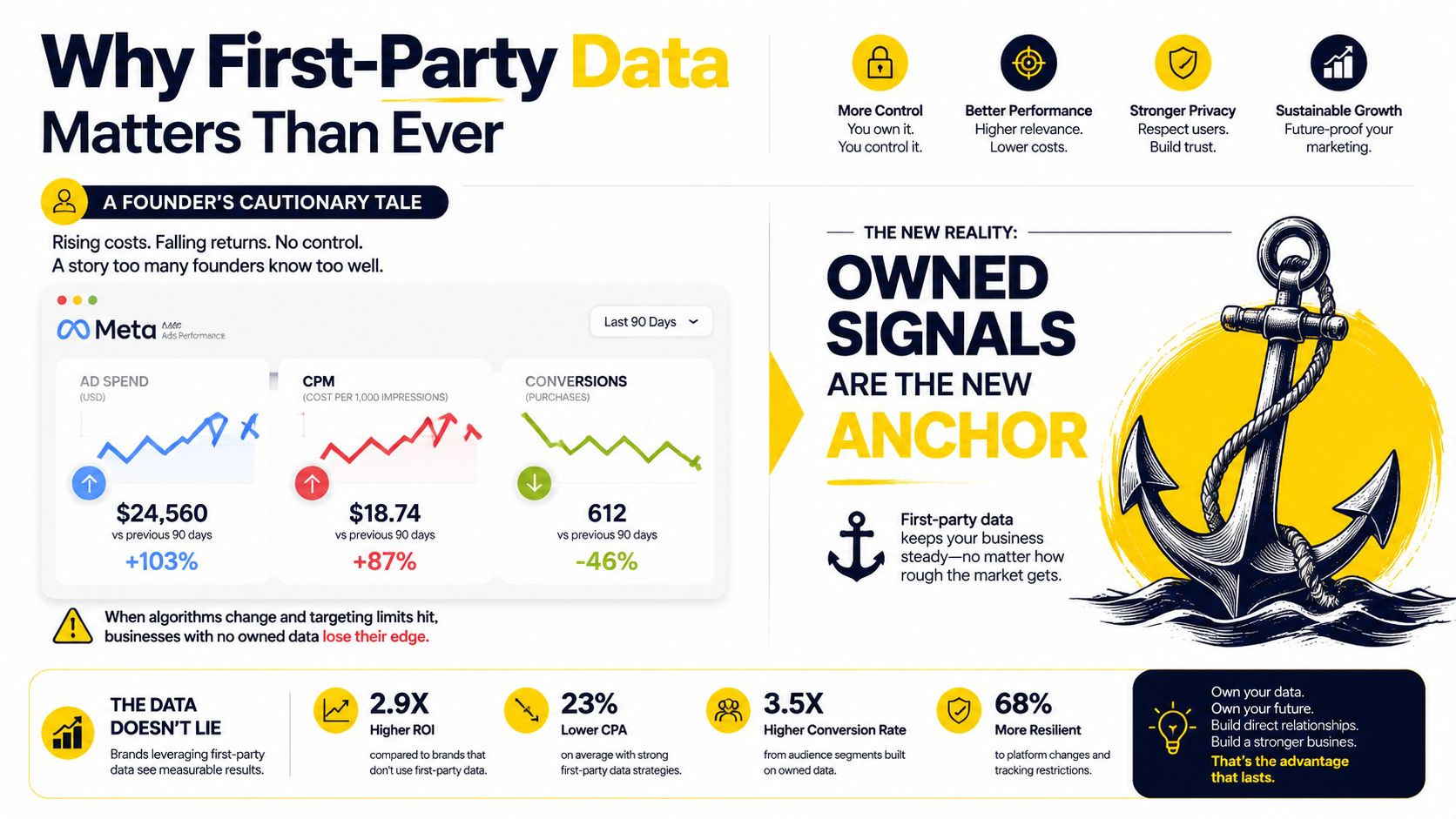 An infographic showing the importance of first-party data for sustainable business growth and improved marketing performance.