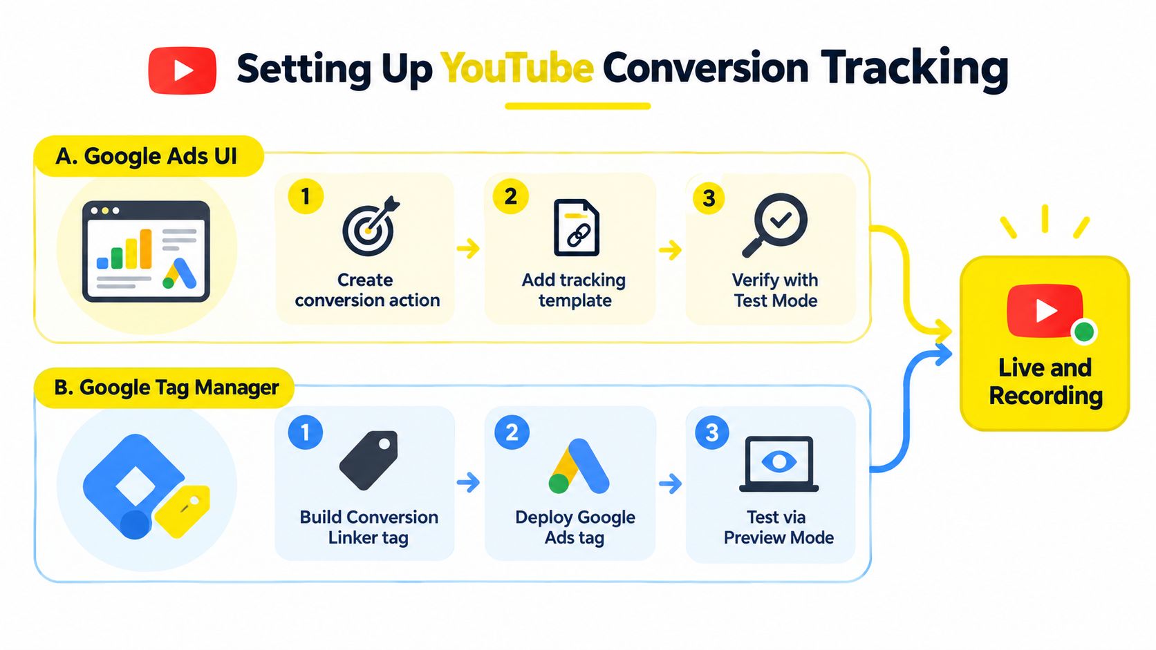 An infographic showing the two-step setup process for YouTube conversion tracking using Google Ads and Google Tag Manager.