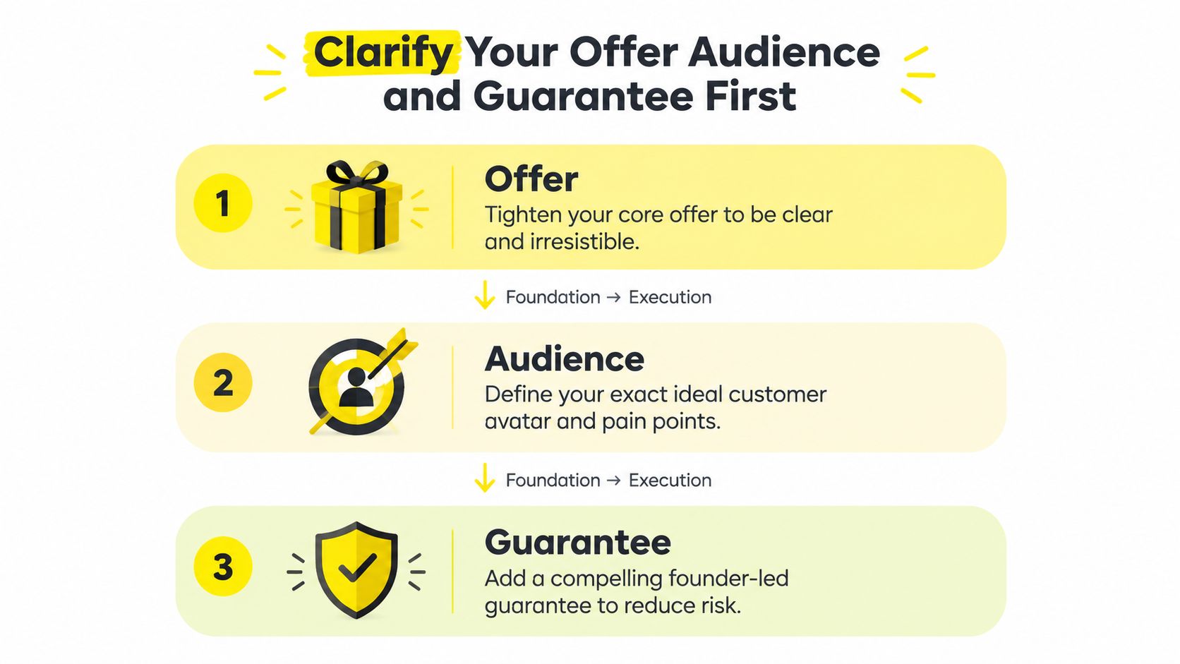 A three-step process infographic highlighting the importance of defining your offer, audience, and guarantee for marketing success.