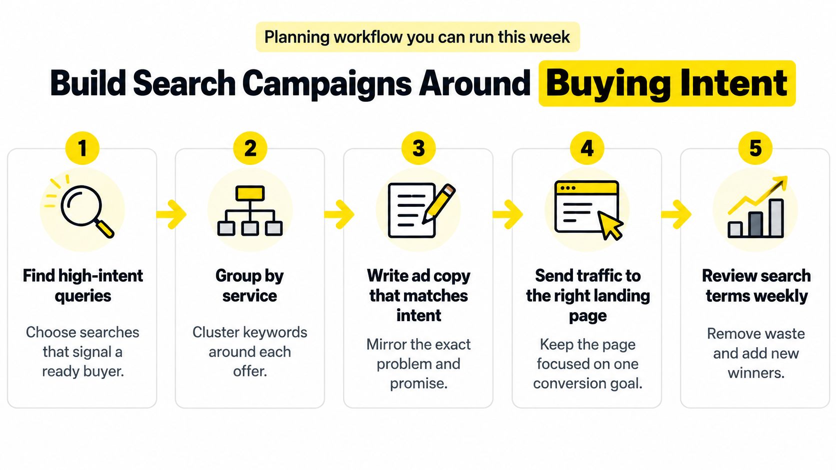 A five-step flowchart illustrating a professional workflow to build effective search campaigns focused on buying intent.