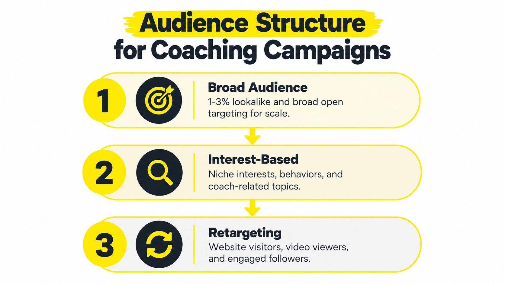 A diagram outlining the three-part audience structure strategy for Facebook ads campaigns targeting coaching clients.