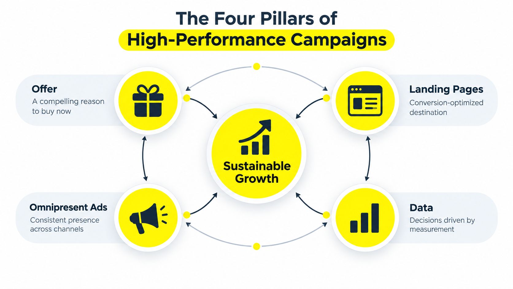 A diagram illustrating the four pillars of high-performance marketing campaigns for achieving sustainable business growth.