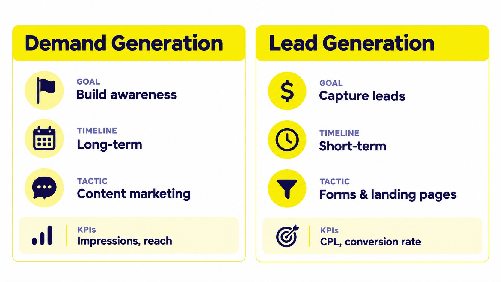 A comparison chart highlighting the key differences between demand generation and lead generation strategies in marketing.
