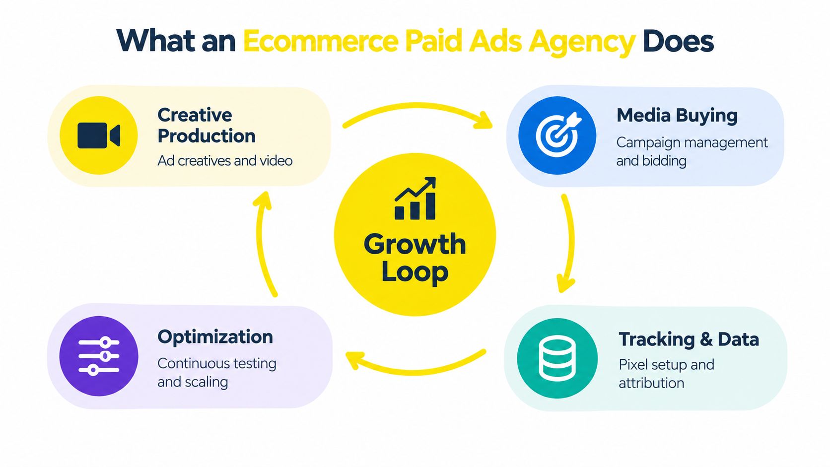 A diagram illustrating the four key services of an ecommerce paid ads agency within a growth loop.