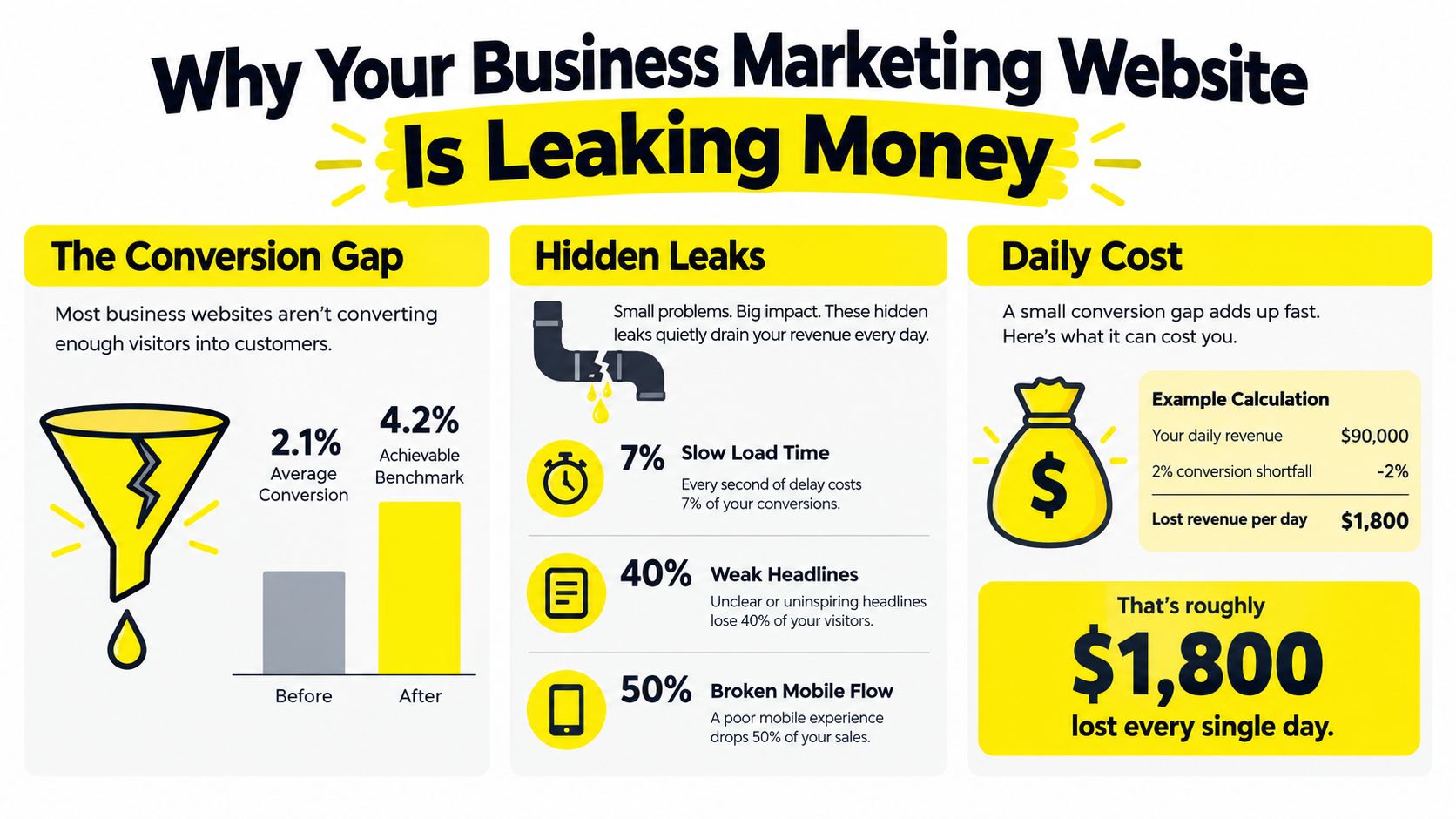 An infographic showing how business websites lose money through low conversion rates, slow load times, and poor mobile design.