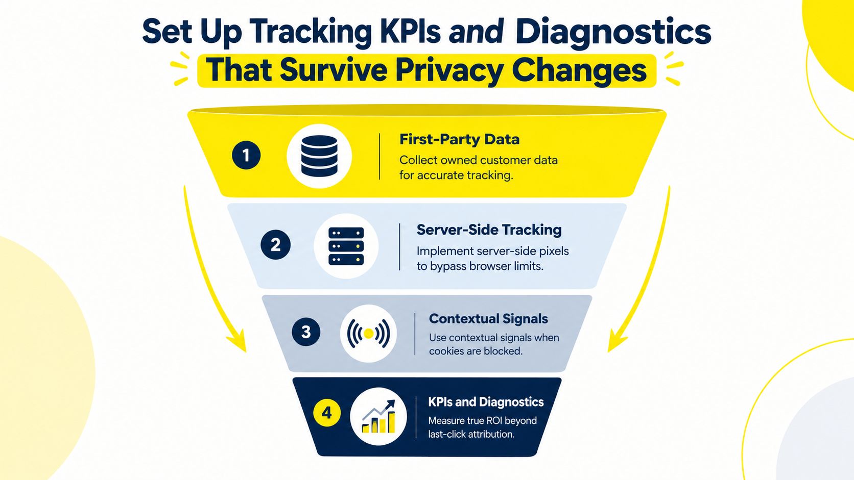 A funnel infographic outlining four strategies for maintaining tracking and diagnostics despite privacy policy changes.