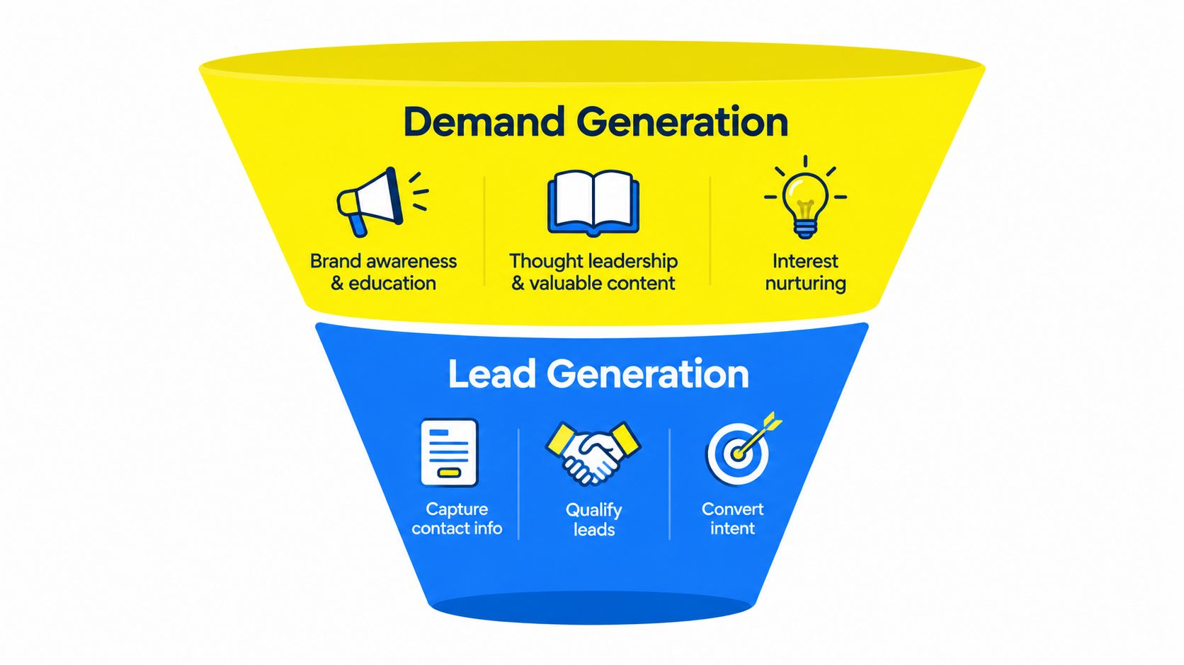 A marketing funnel diagram illustrating the distinct phases and strategies for demand generation versus lead generation.