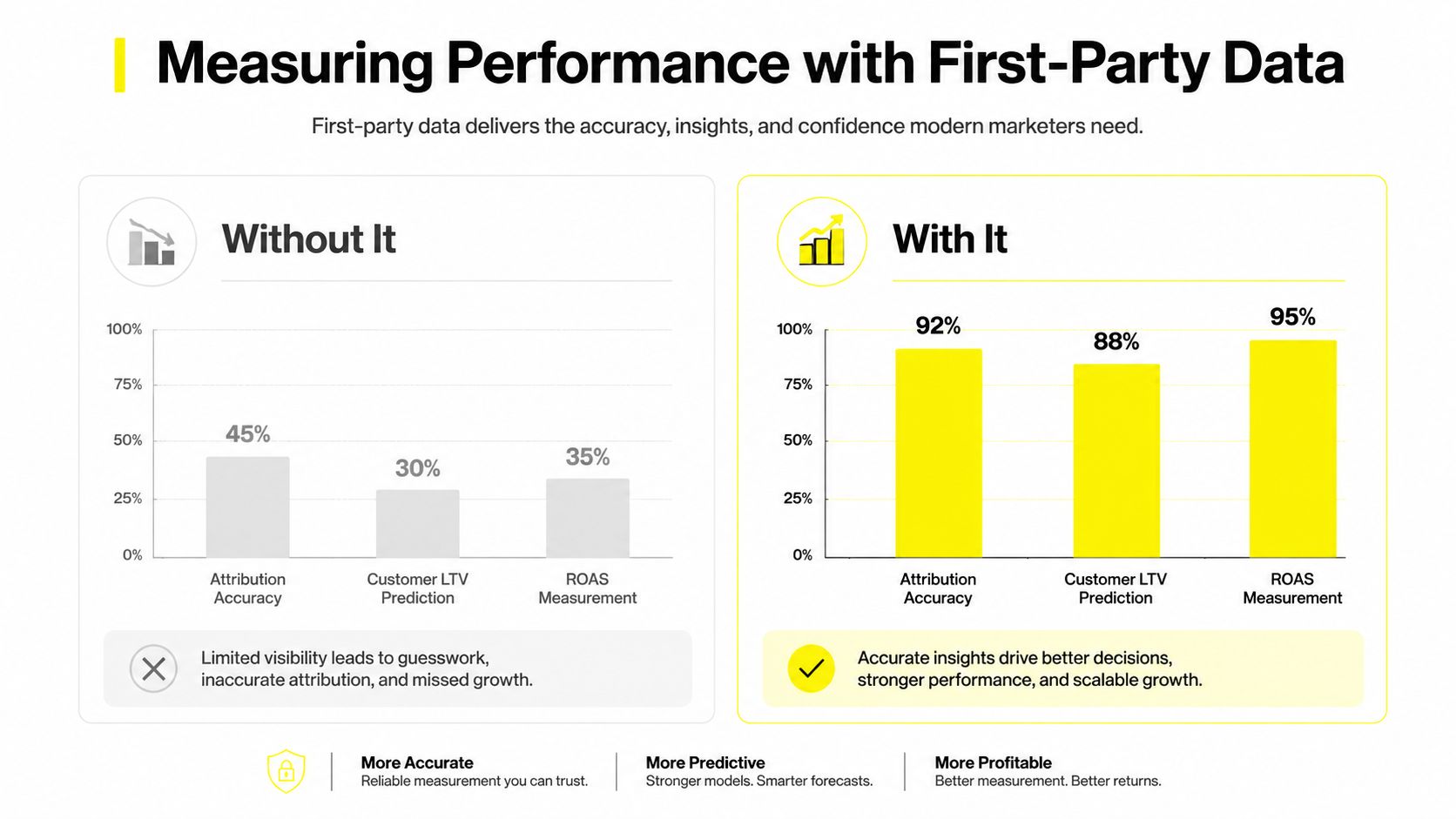 A comparison chart showing how first-party data significantly increases marketing attribution, LTV prediction, and ROAS measurement accuracy.