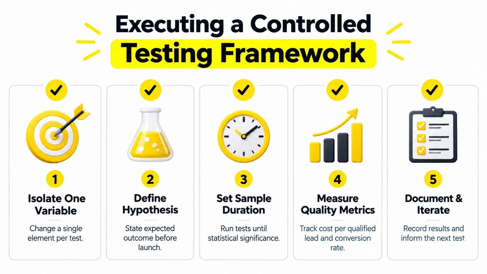 A five step infographic for executing a controlled testing framework for improving business lead quality and results.