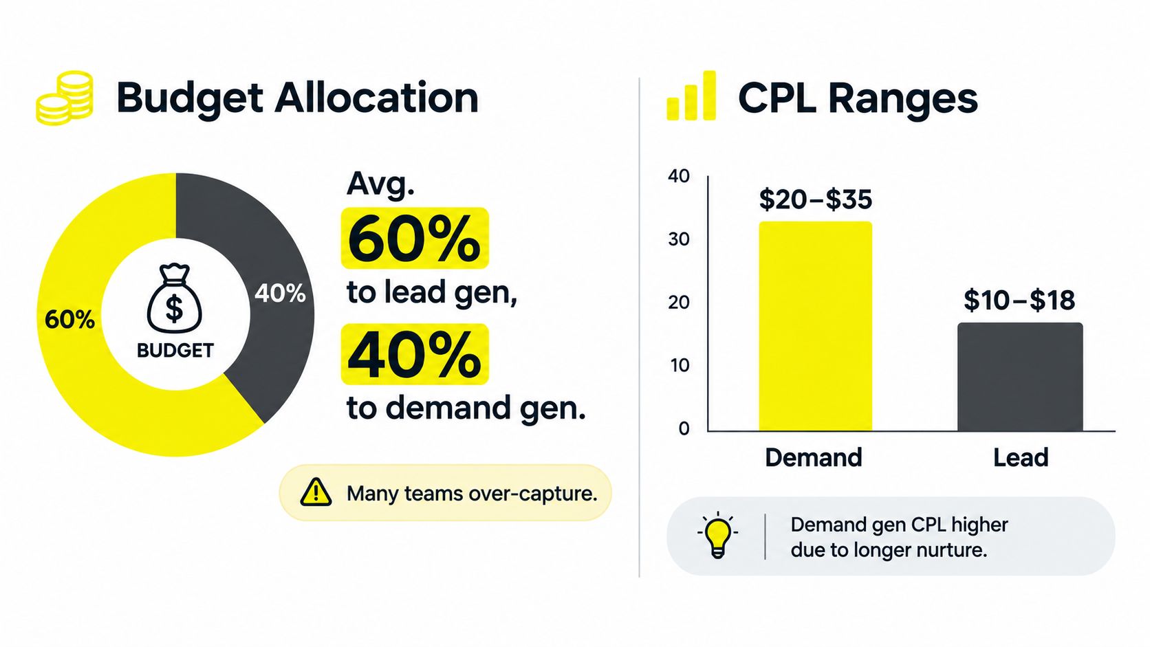 A visual comparison infographic detailing the budget allocation and cost-per-lead ranges for demand generation versus lead generation strategies.