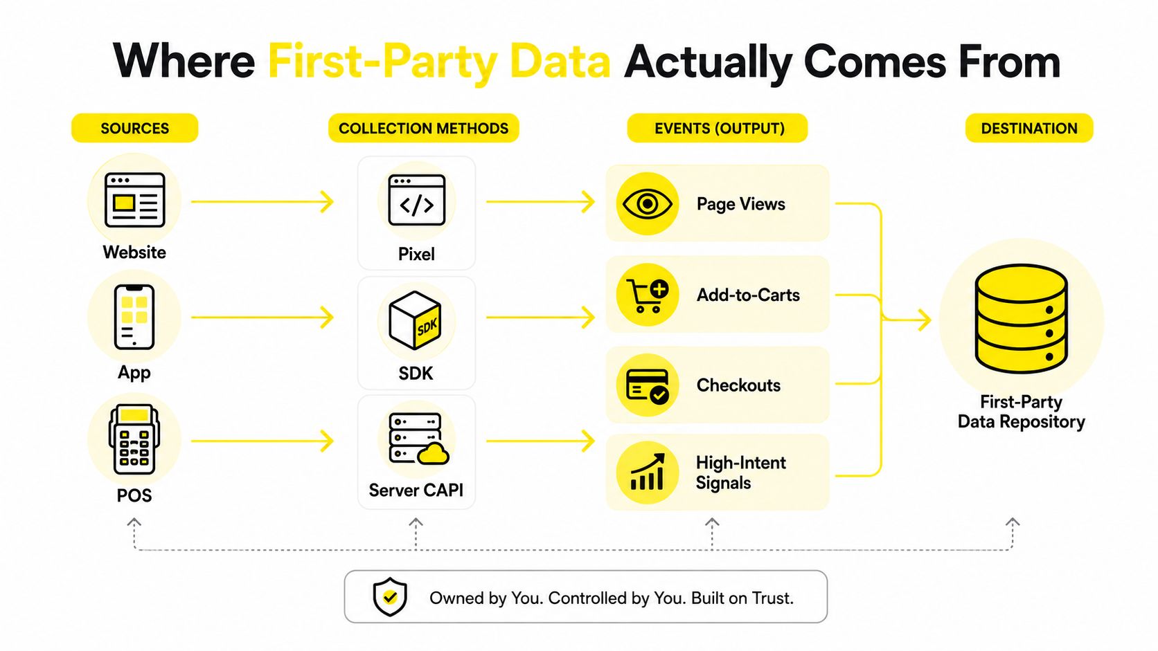 A diagram illustrating how first-party data is collected from websites, apps, and point-of-sale systems into a repository.