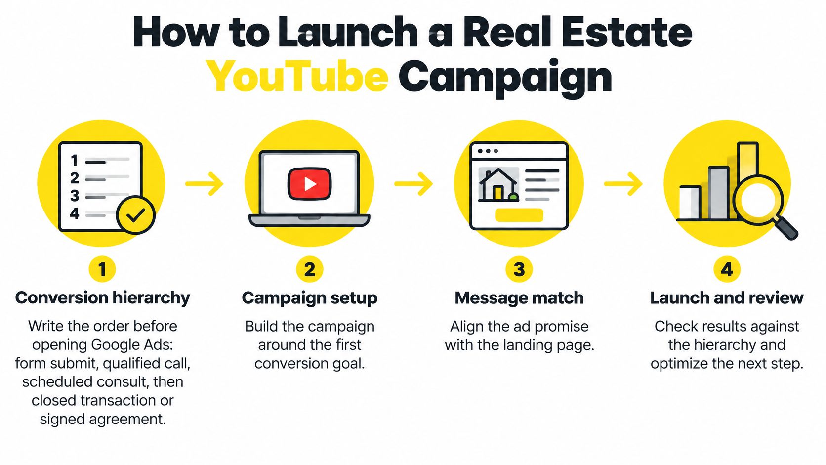 An infographic showing four steps to launch a successful real estate marketing campaign on YouTube.