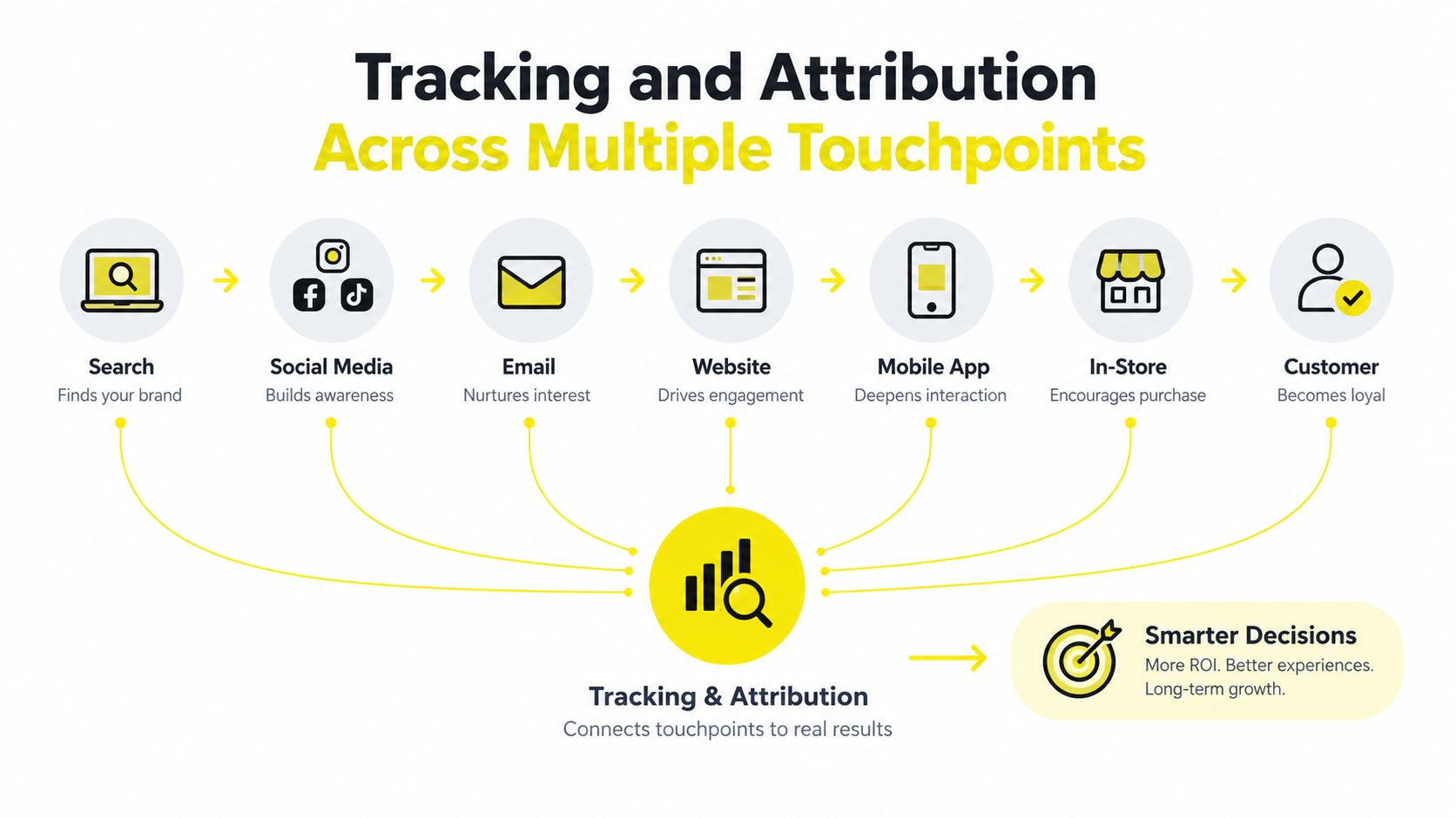 A diagram illustrating how various customer touchpoints connect through tracking and attribution for better business decisions.