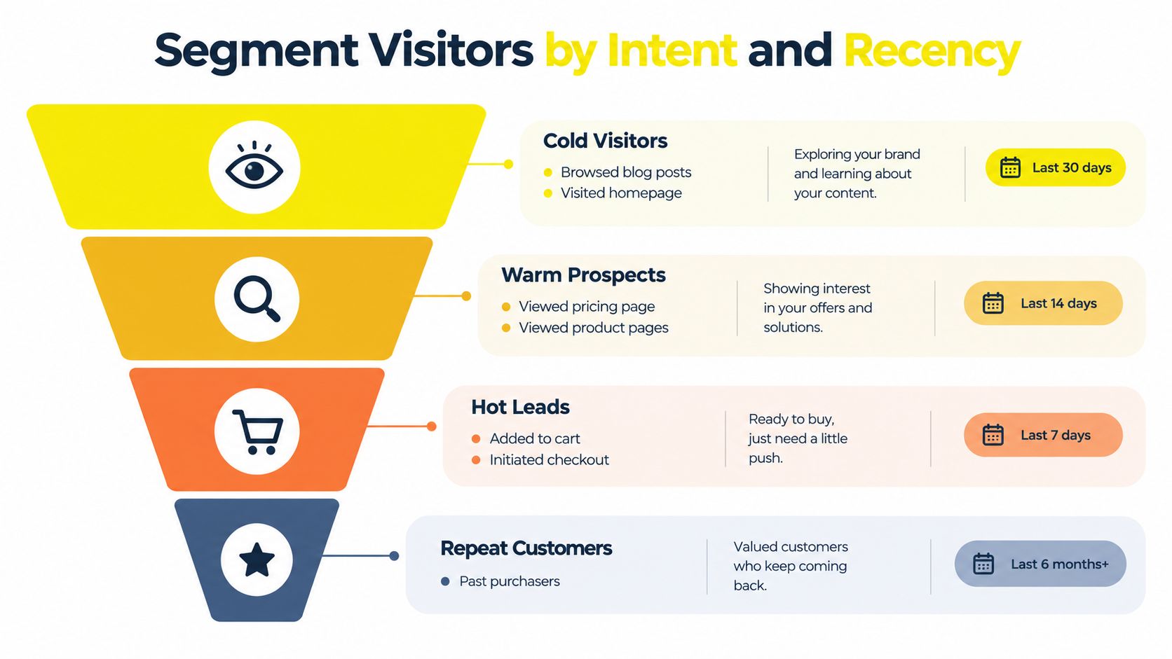 A funnel diagram categorizing website visitors by intent and recency into cold, warm, hot, and repeat segments.