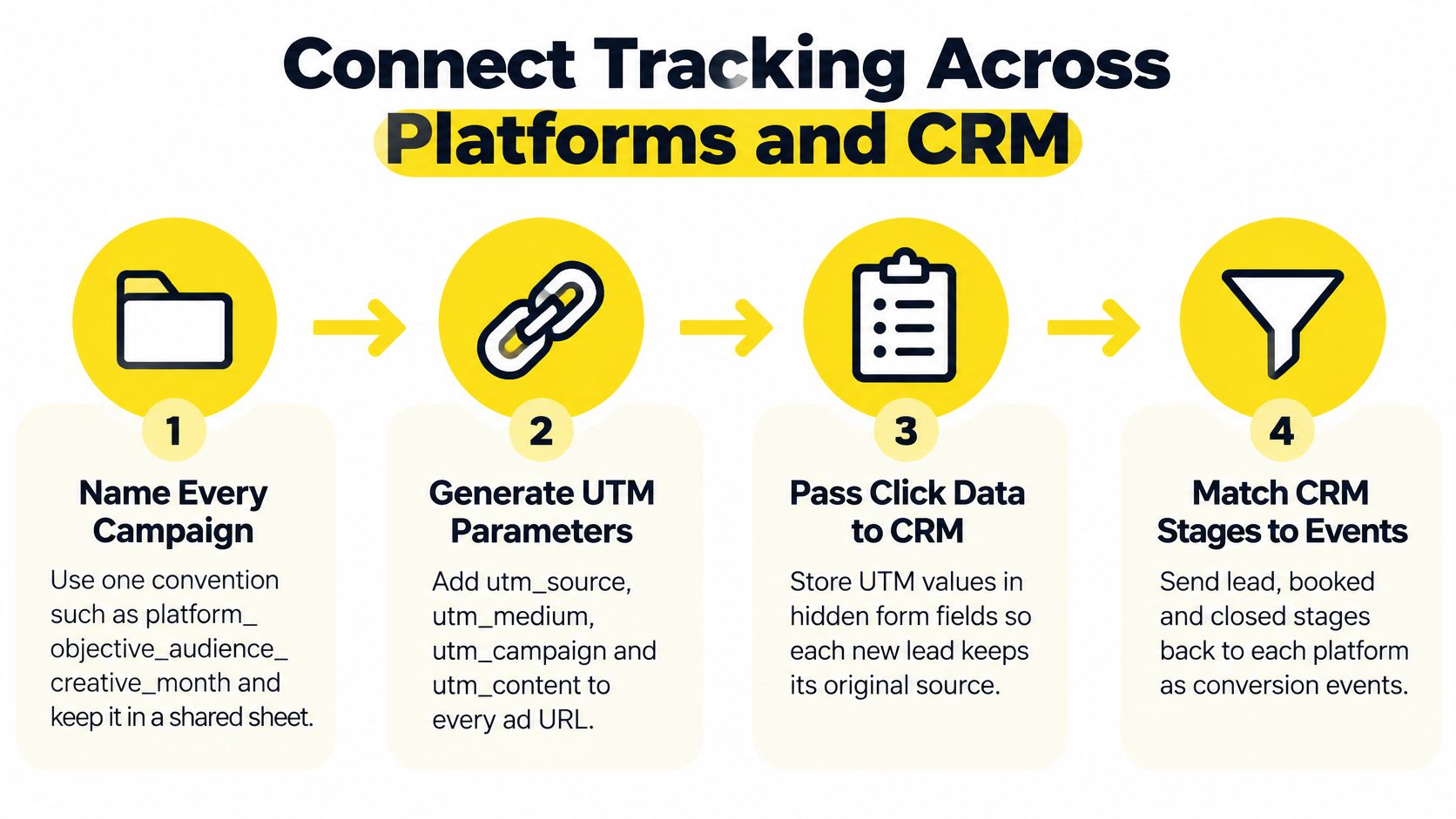 A four-step infographic illustrating the process of connecting digital marketing campaigns to CRM systems for tracking.