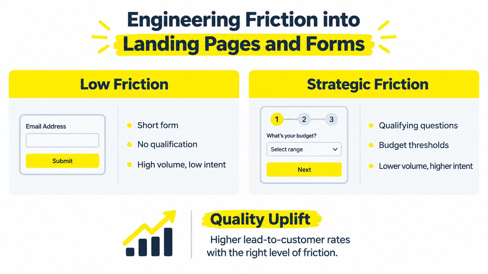 A diagram comparing low friction and strategic friction in lead generation forms to improve lead quality.