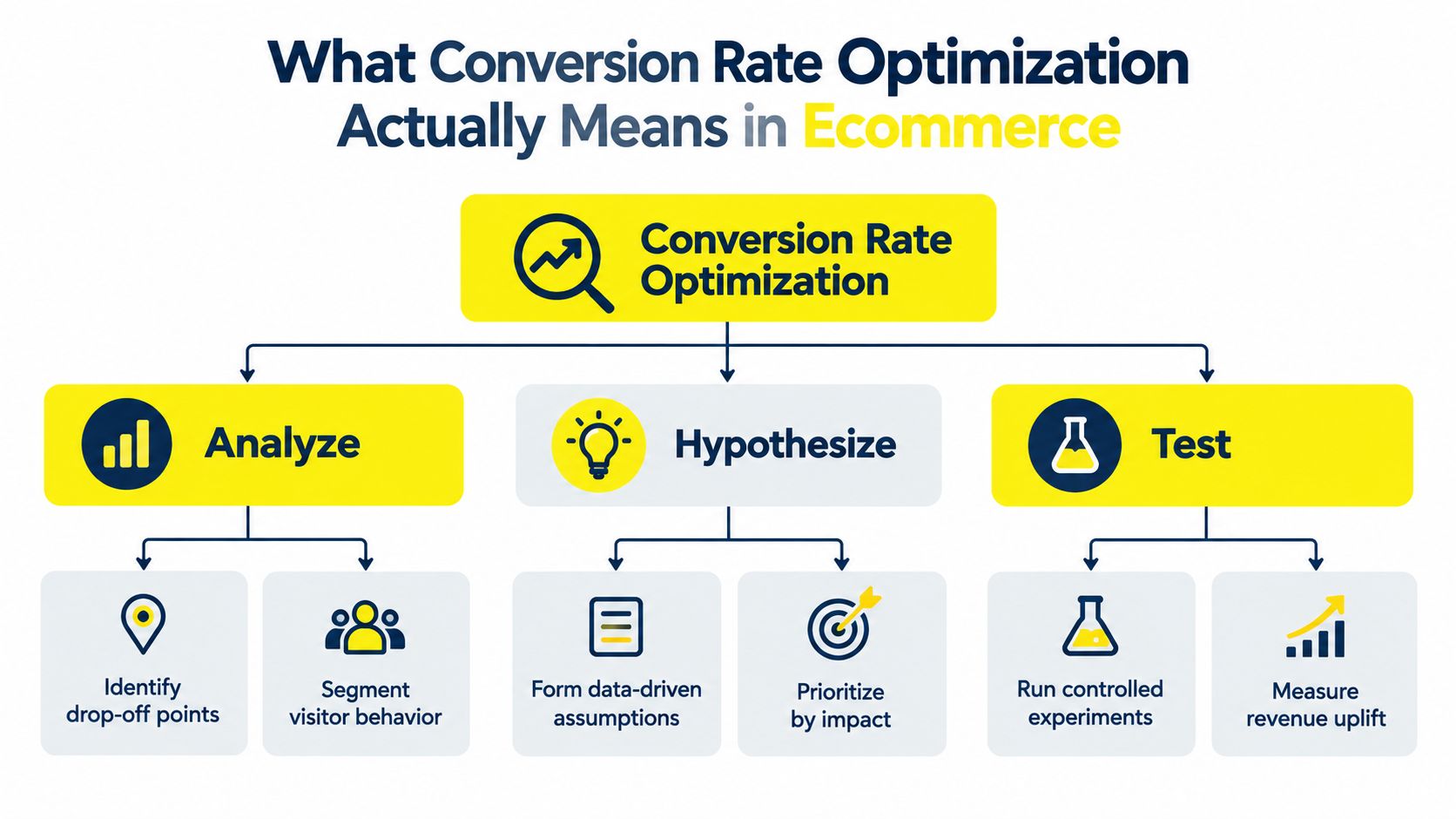 A diagram outlining the three-step Conversion Rate Optimization process: Analyze, Hypothesize, and Test for ecommerce businesses.