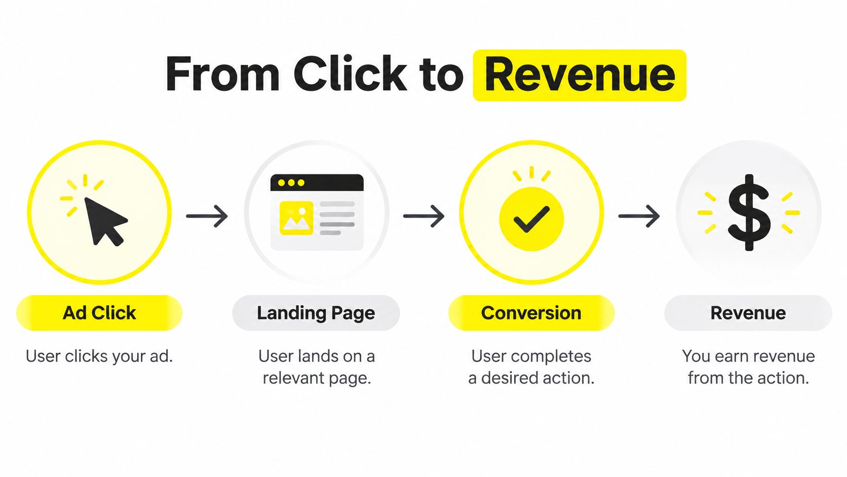 A flow chart illustrating the digital marketing process from an initial ad click to final revenue generation.