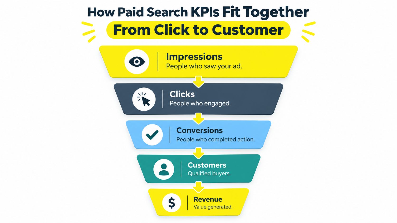 A marketing funnel diagram illustrating how paid search KPIs progress from ad impressions to revenue generation.
