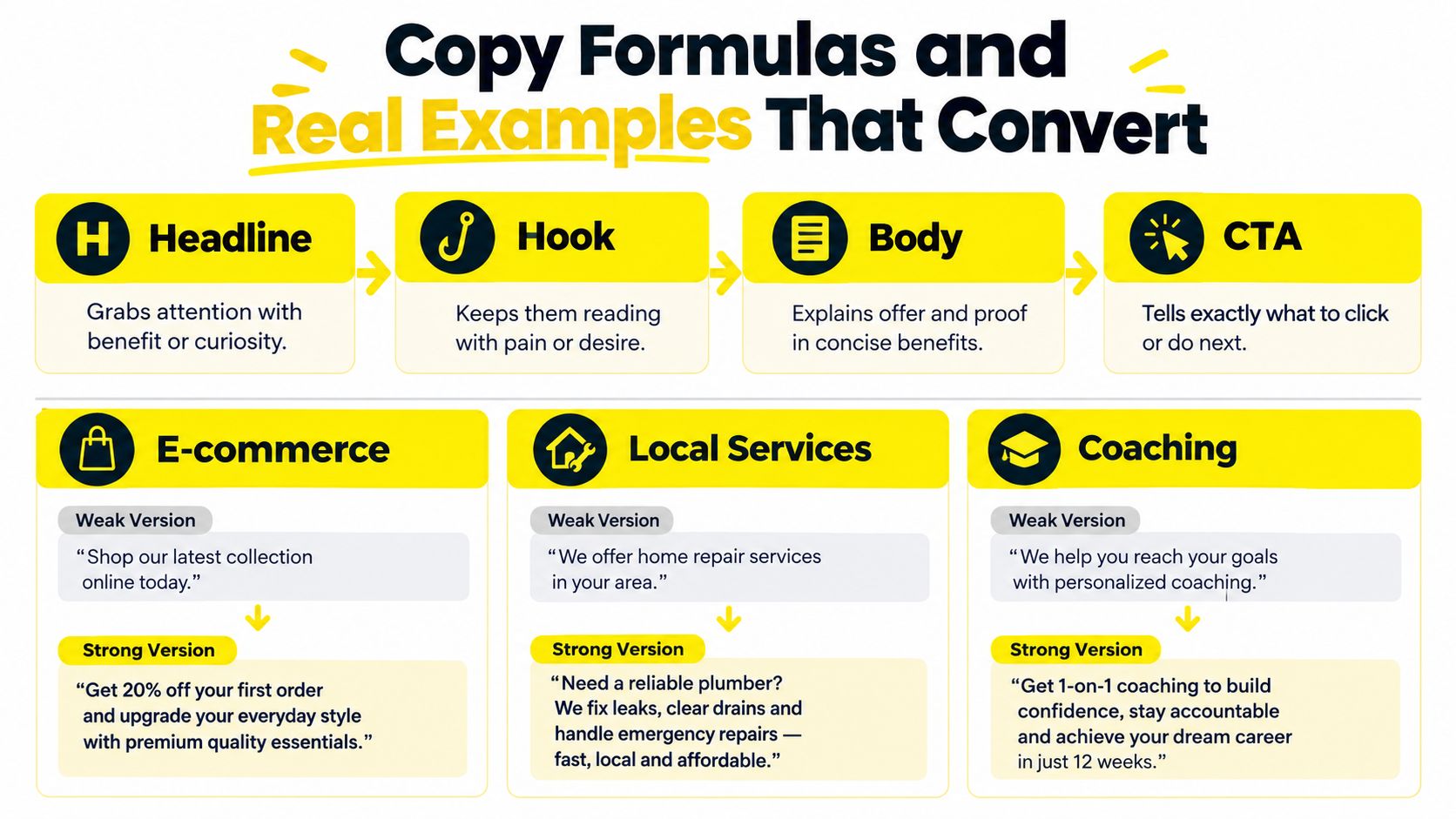 A visual guide explaining the essential components of advertising copywriting including headline, hook, body, and CTA sections.