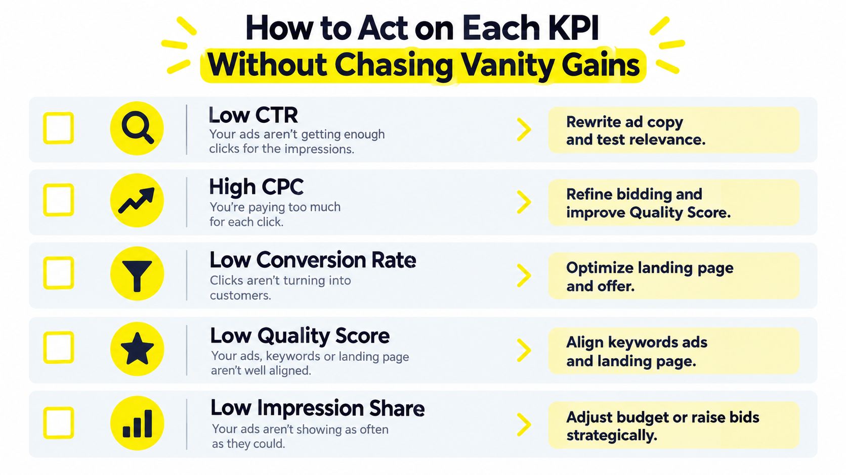 A chart showing how to take action on five different paid search KPIs to improve performance.
