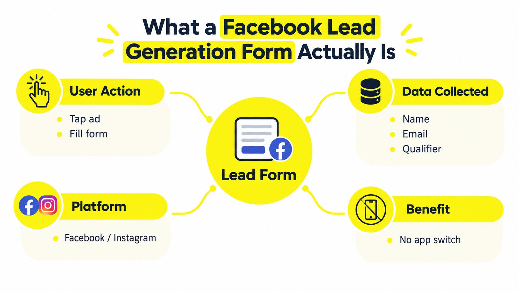 A diagram explaining Facebook lead generation forms with sections on user action, data collection, platform, and benefits.