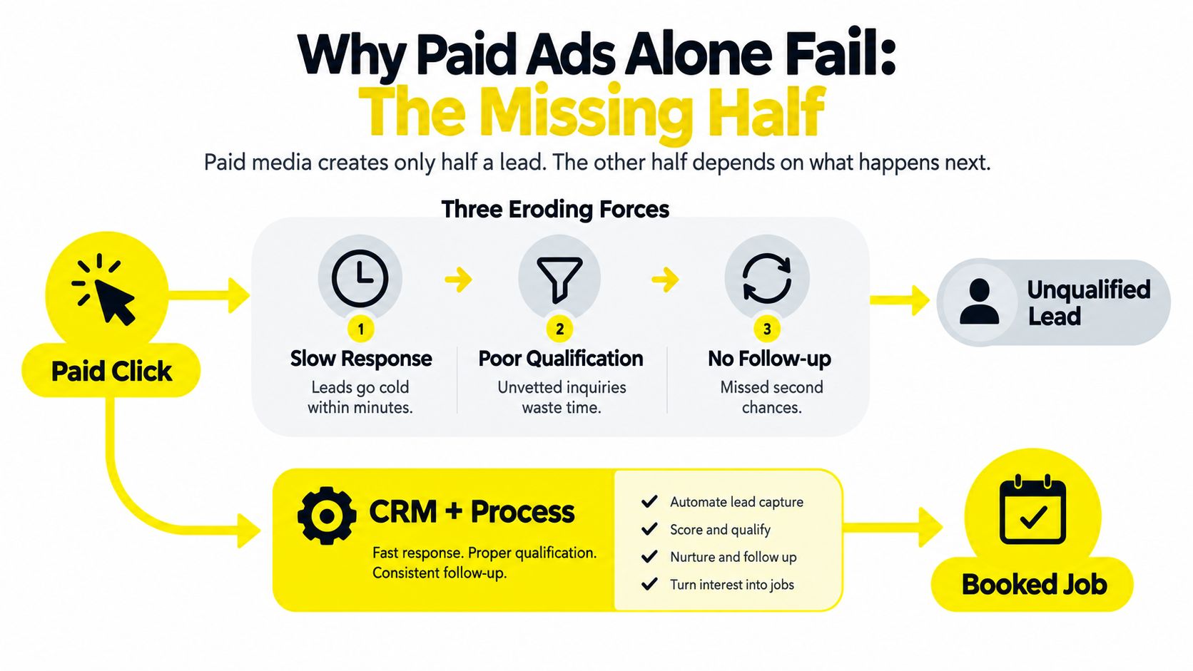 A diagram illustrating why paid ads alone fail, highlighting the importance of CRM and process in lead management.