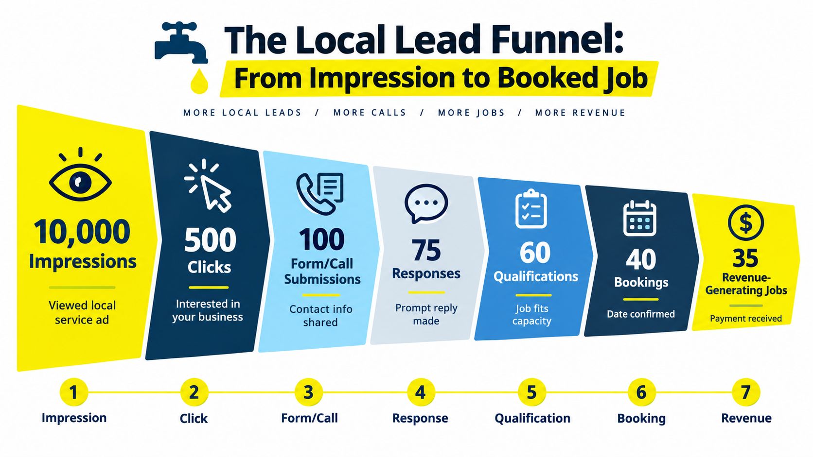 A funnel infographic illustrating the seven steps of local lead generation, from initial impressions to revenue-generating jobs.