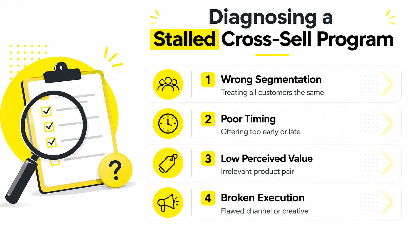 A diagnostic infographic illustrating four common reasons for a stalled cross-sell program using icons and brief descriptions.