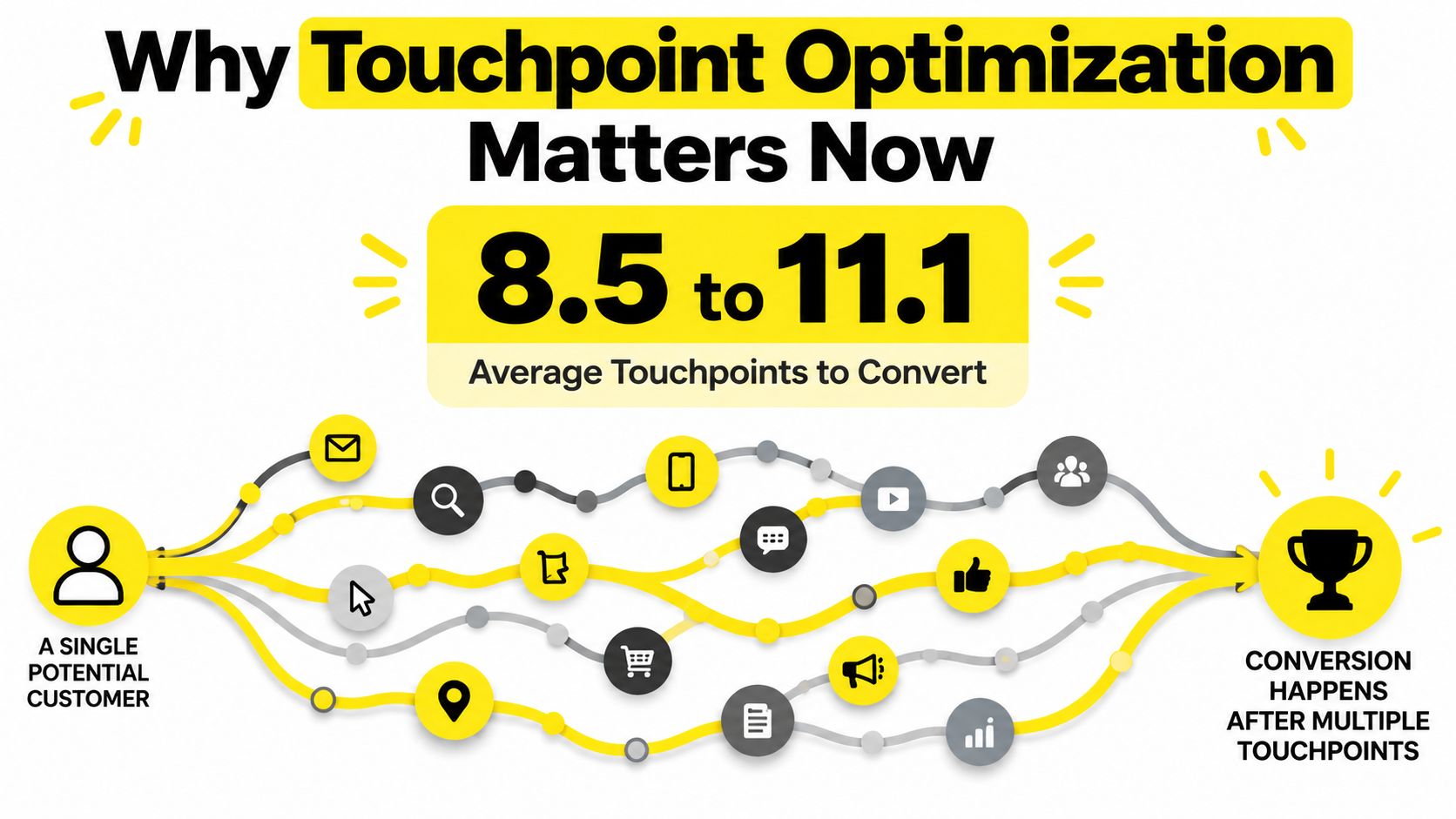 An infographic illustrating that customers now require between 8.5 to 11.1 touchpoints to complete a conversion.