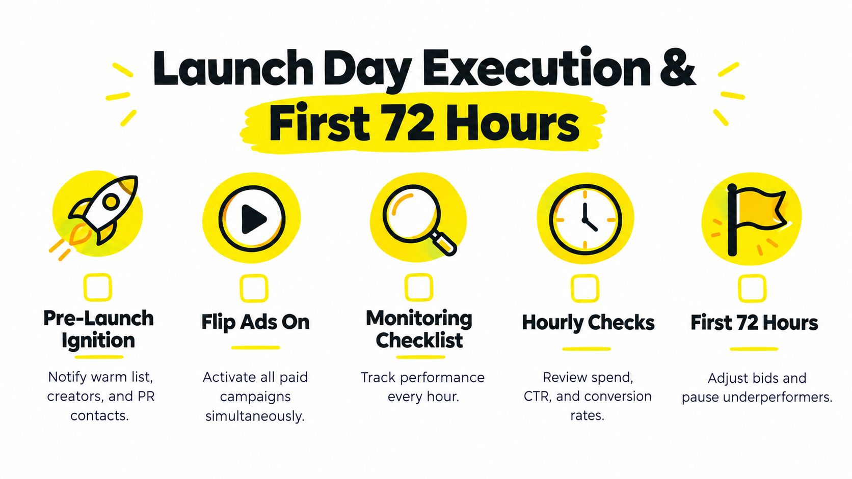 A five-step checklist for managing a product launch day and the initial 72-hour advertising strategy.