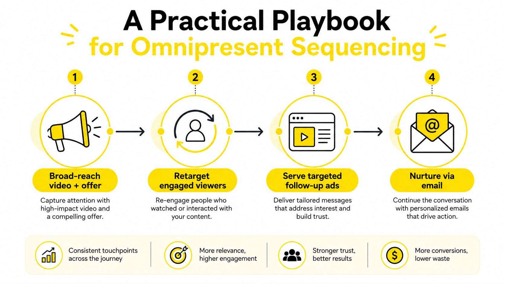 A four-step marketing strategy infographic illustrating the process of using video, retargeting, and email for business growth.