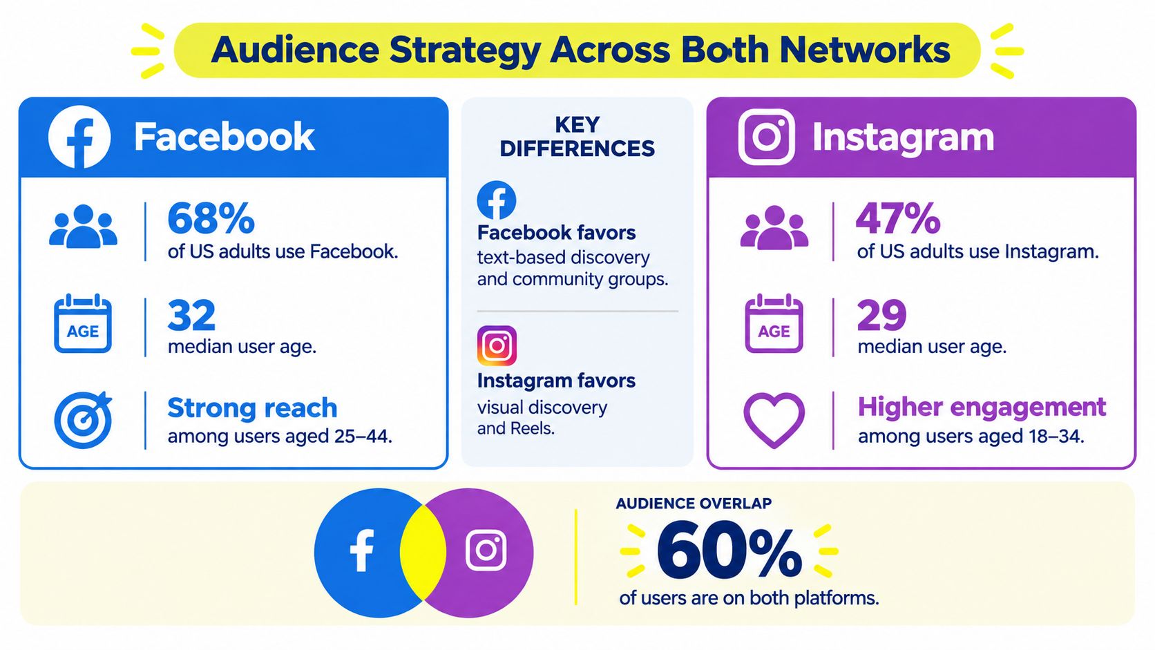 An infographic comparing audience demographics and strategies for Facebook and Instagram marketing platforms.