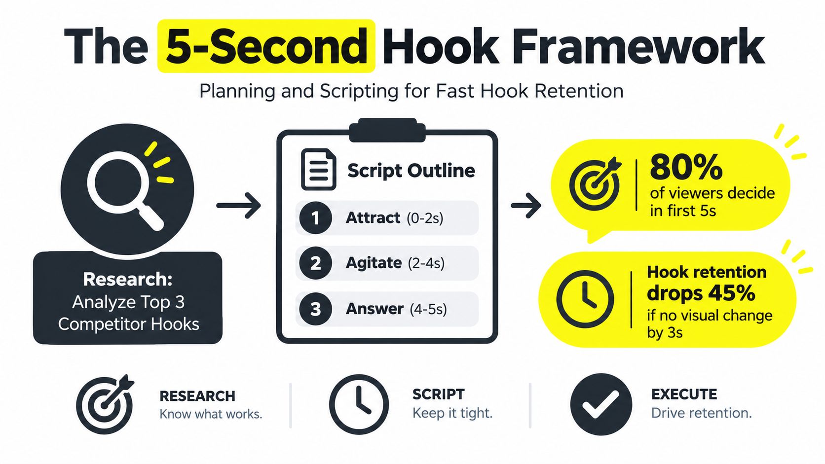 An infographic titled The 5-Second Hook Framework illustrating a three-step process for planning effective video hooks.