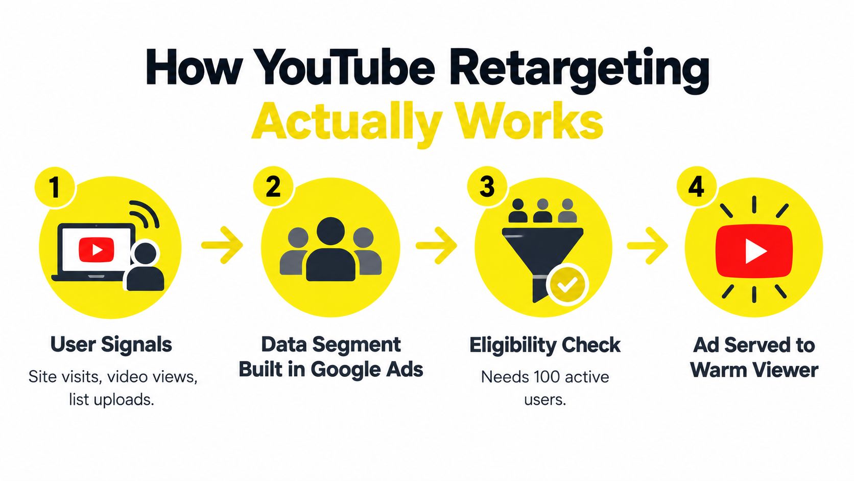 A four-step infographic illustrating the YouTube retargeting process from user signals to ad delivery.